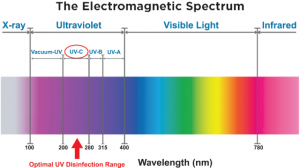 Electromagnetic Spectrum